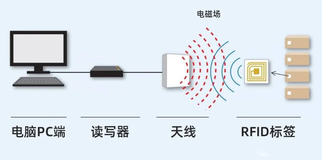 無線射頻識別（RFID）技術(shù)